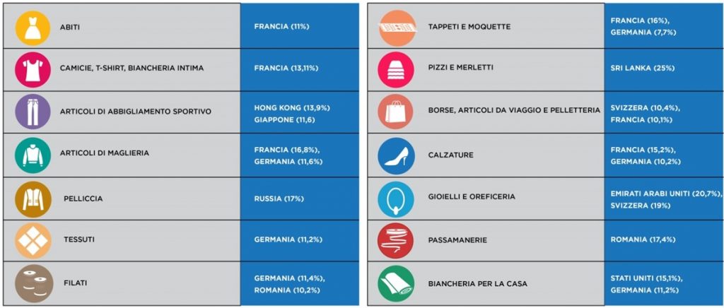 Export dell’italian style nel mondo: che cosa, dove, chi Dati export per destinazione fianle